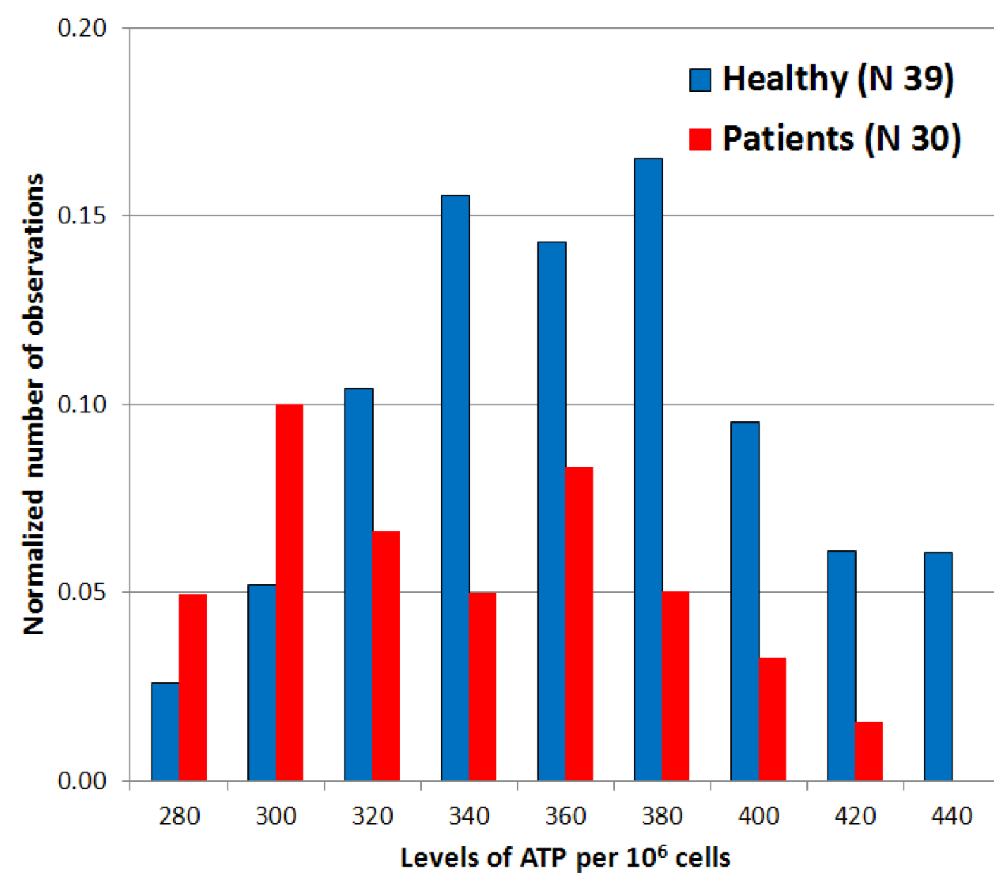 Mikirova ATP comparison; sick vs healthy people